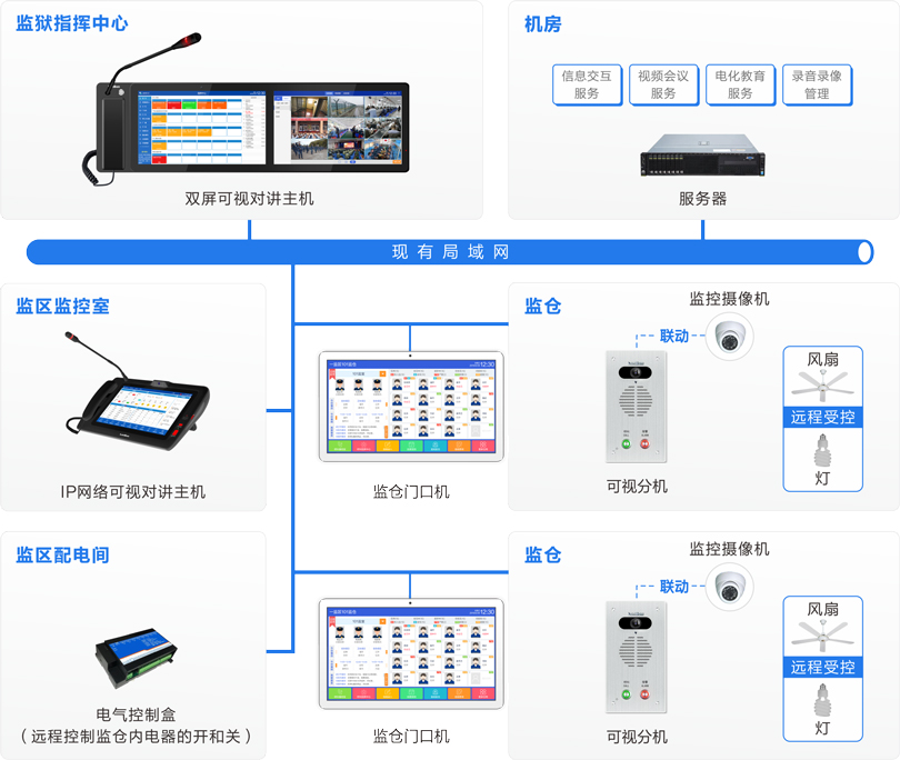 来邦监仓可视对讲系统连线图