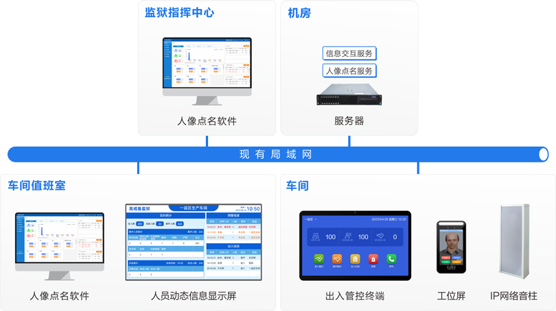 来邦车间工位点名系统连线图