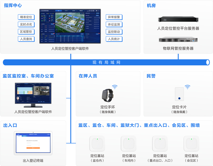 来邦监狱人员定位管控系统连线图