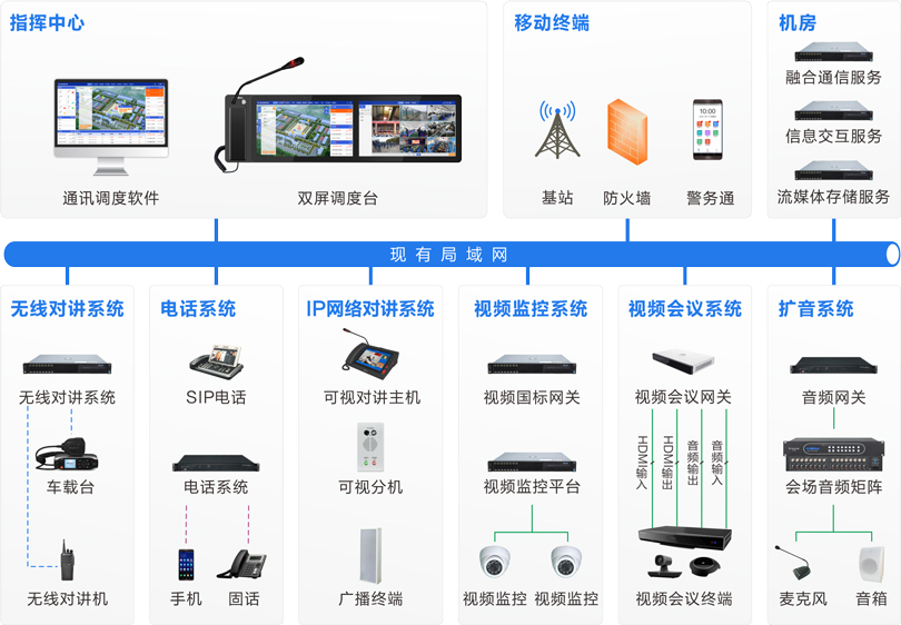 来邦监狱融合通信系统连线图