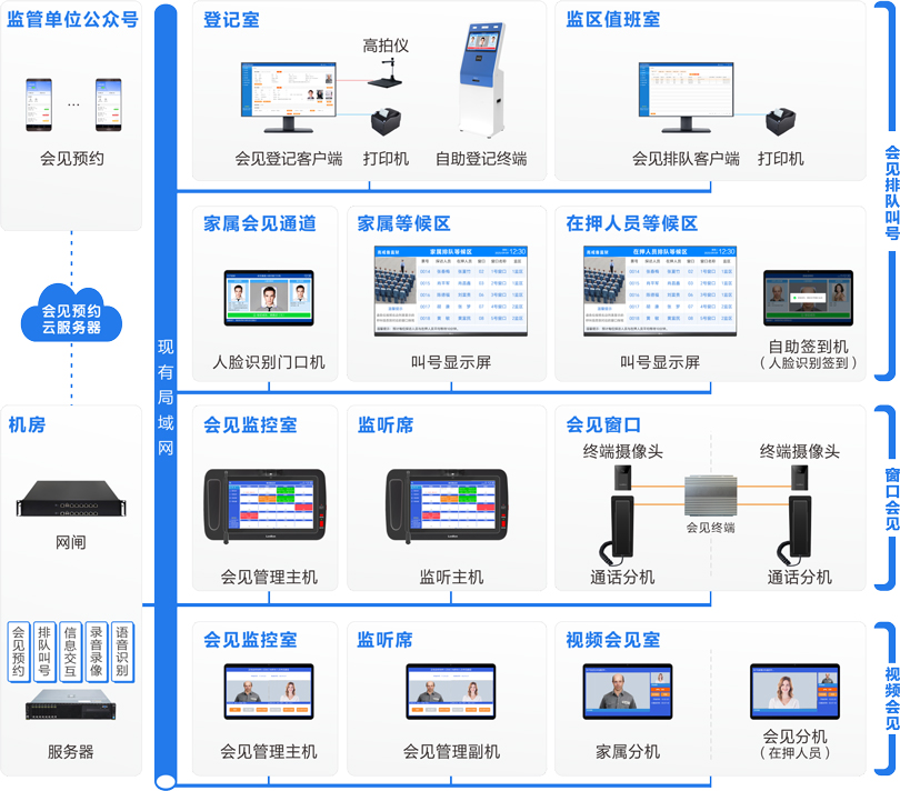 来邦监狱家属会见管理系统连线图