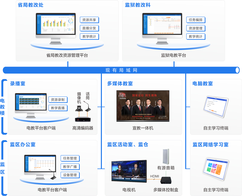 来邦监狱电化教育系统连线图