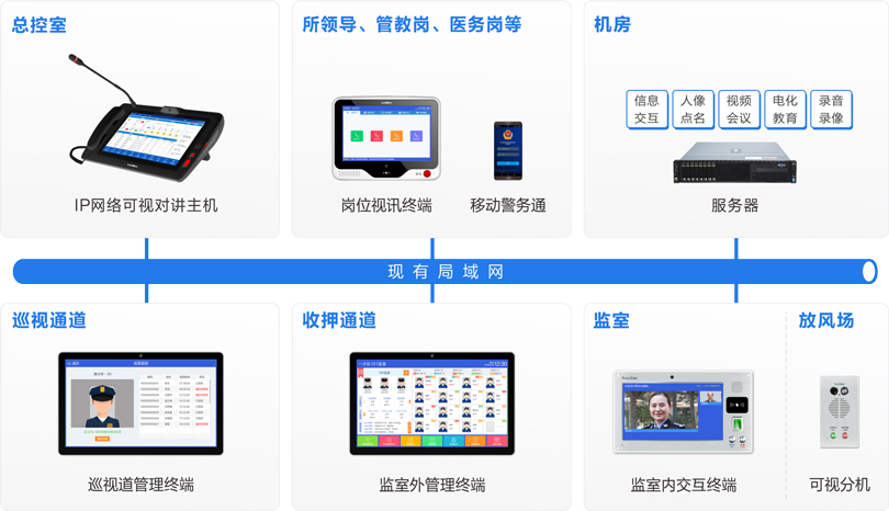 来邦监室智能交互系统连线图