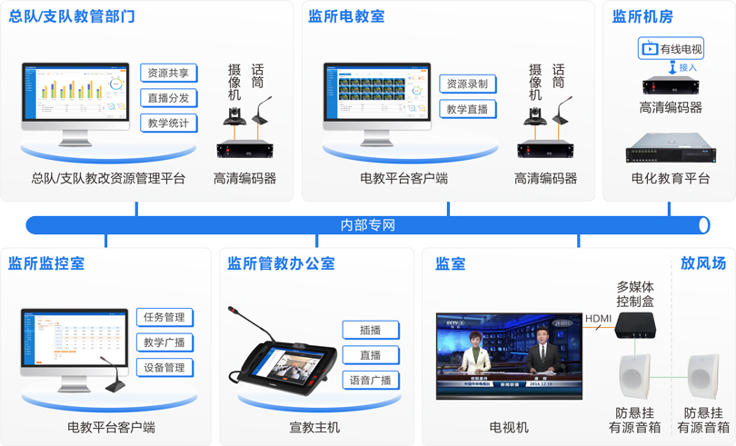 来邦看守所电化教育系统连线图