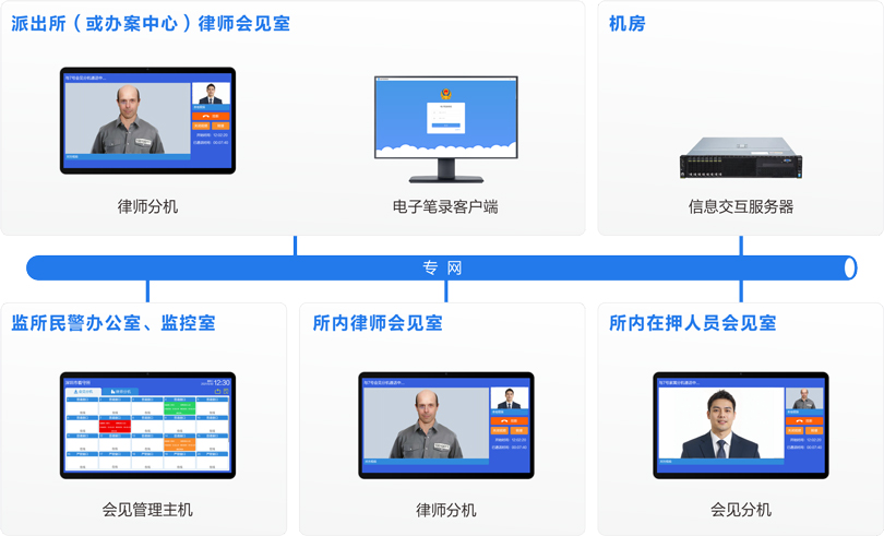 来邦律师视频会见系统连线图