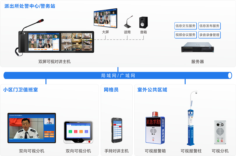 来邦社区一键报警可视对讲系统连线图