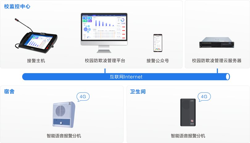来邦校园防欺凌安全预警系统连线图