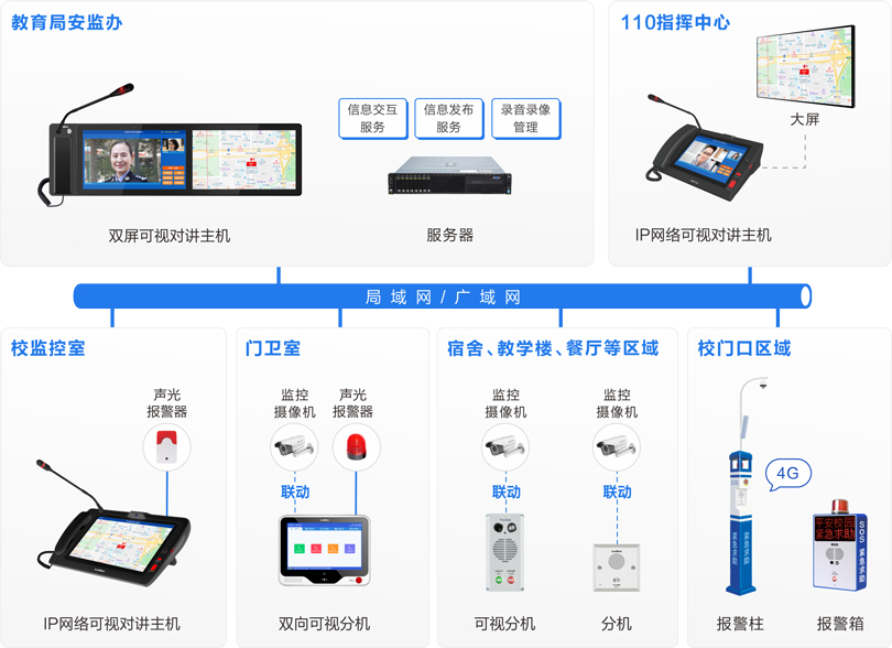 来邦校园一键报警可视对讲系统连线图