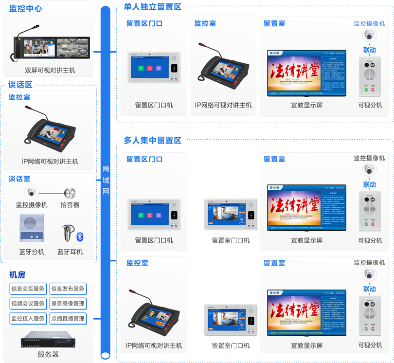 来邦留置场所智能管控系统连线图