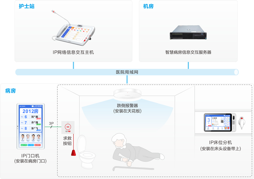 来邦跌倒监测报警系统连线图