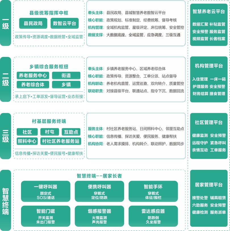 来邦县域三级联动平台架构图