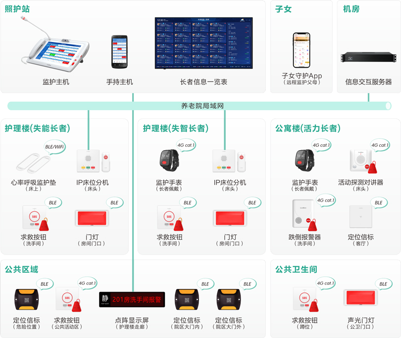 来邦县域三级联动长者监护系统架构图