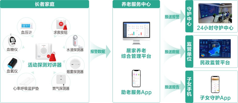 来邦居家智能化系统守护流程