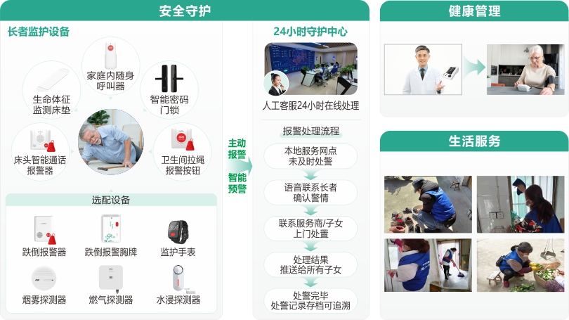 来邦社区居家长者服务架构图