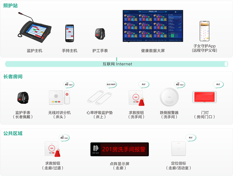 来邦社区站点嵌入式养老床位监护系统架构图