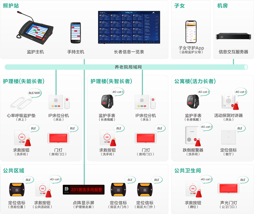 来邦医养结合长者监护系统架构图