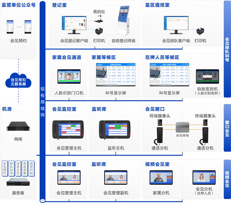 来邦监狱家属会见管理系统连线图