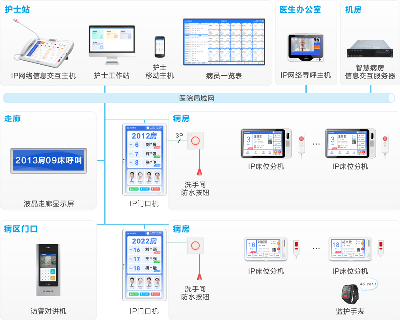来邦护理对讲信息系统连线图