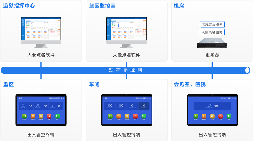 来邦监狱区域管控系统连线图