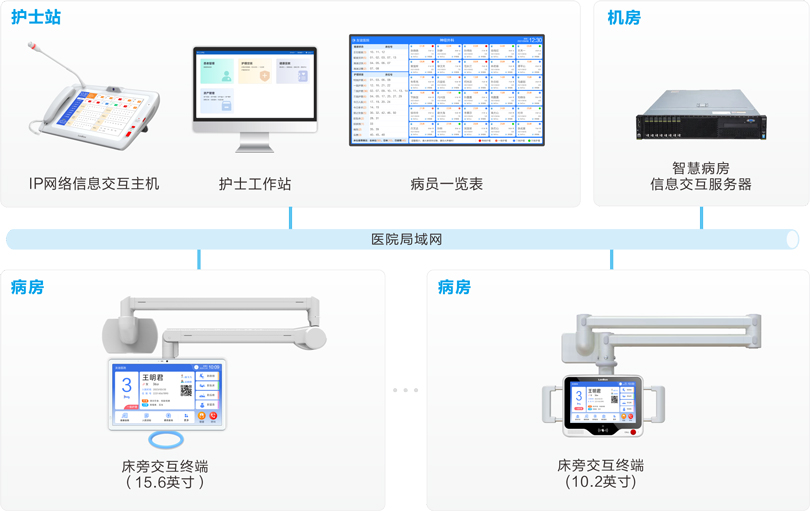 来邦床旁交互系统连线图