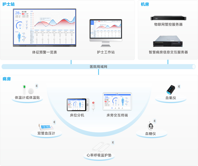来邦体征采集及预警系统连线图