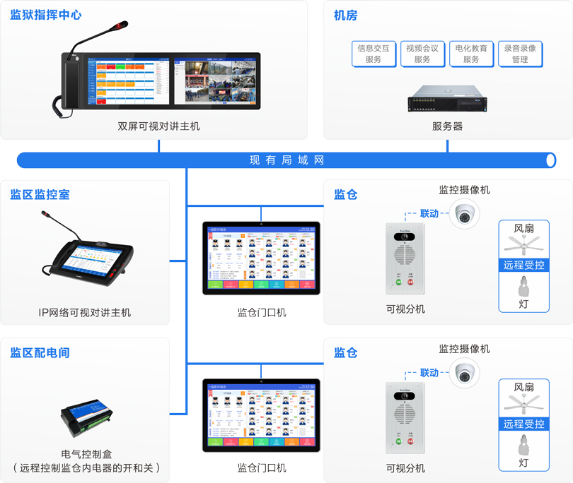 来邦监仓可视对讲系统连线图