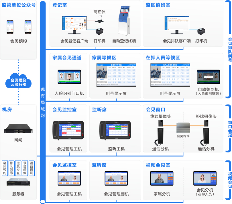 来邦监狱家属会见管理系统连线图