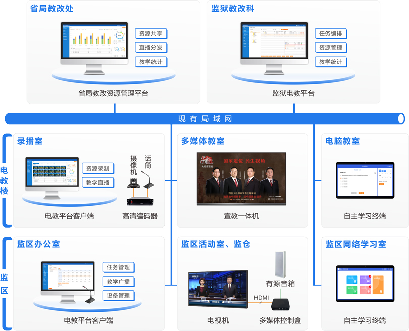 来邦监狱电化教育系统连线图