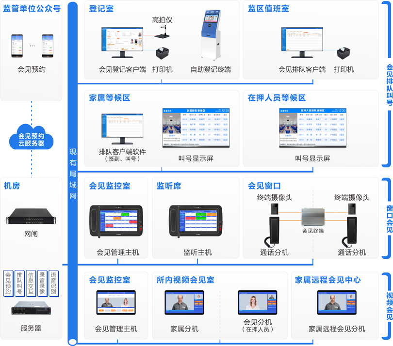 来邦看守所家属会见管理系统连线图