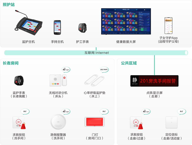 来邦社区站点嵌入式养老床位监护系统架构图