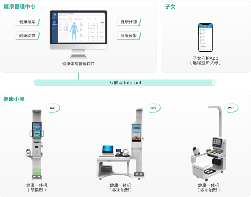 来邦机构养老健康体检系统架构图