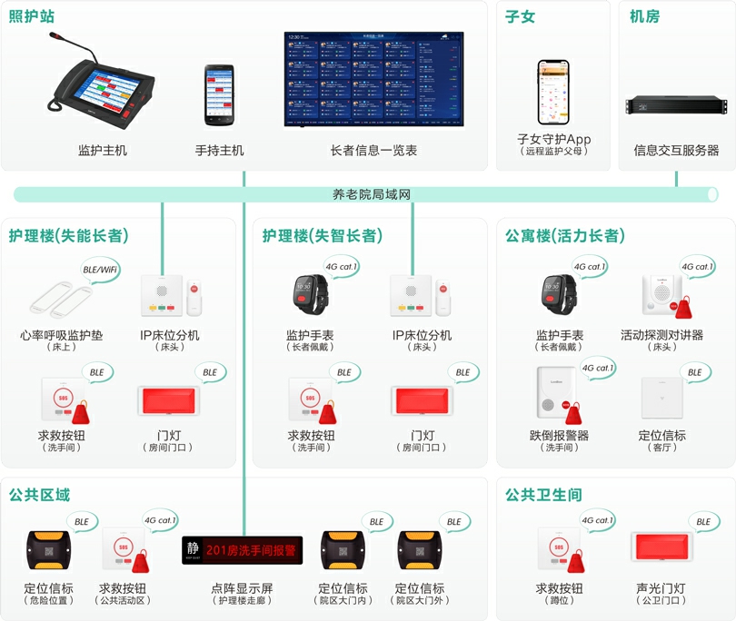 来邦机构养老长者监护系统架构图