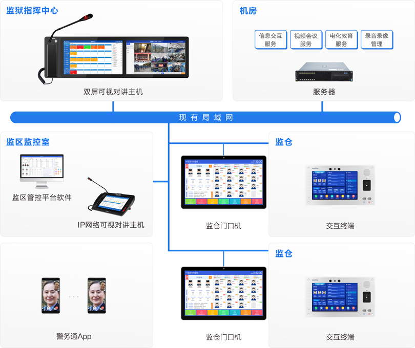 来邦监仓智能交互系统连线图