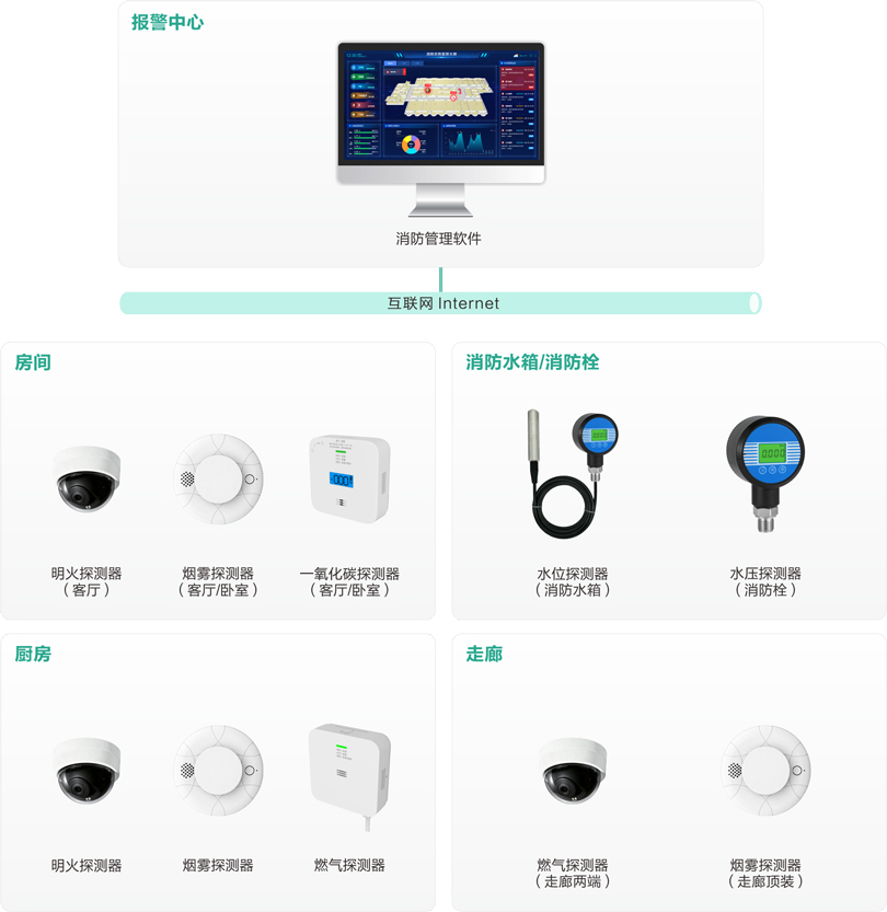 来邦机构养老消防管理系统架构图