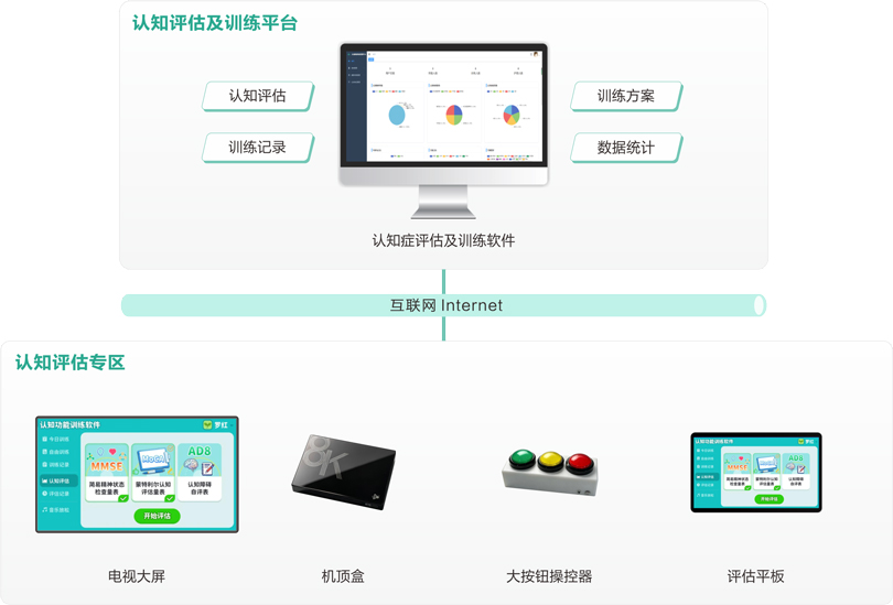 来邦机构养老认知症评估及训练系统架构图