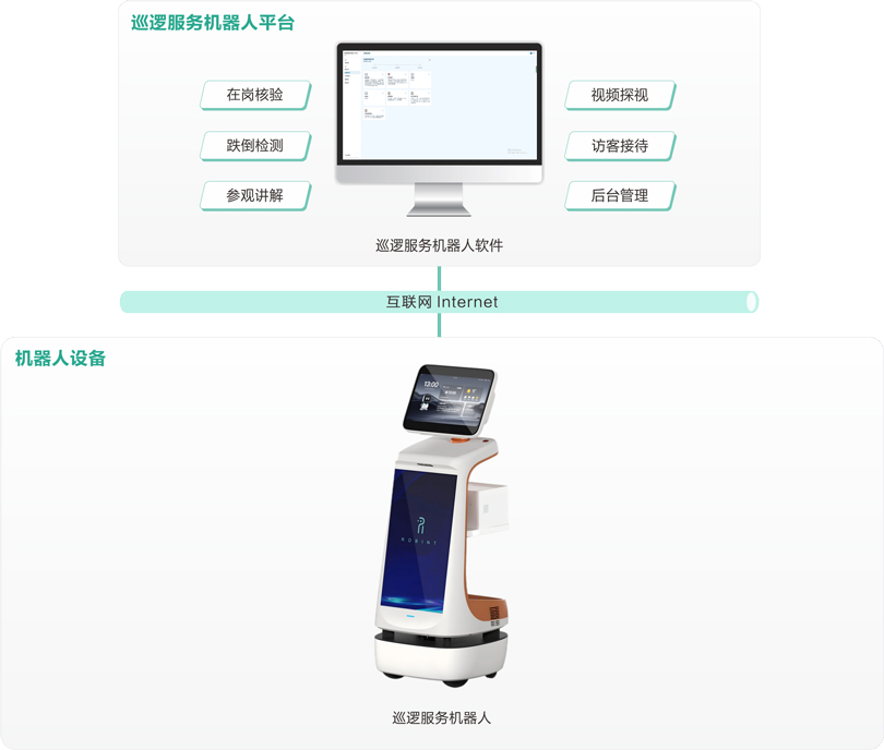来邦机构养老巡逻服务机器人架构图
