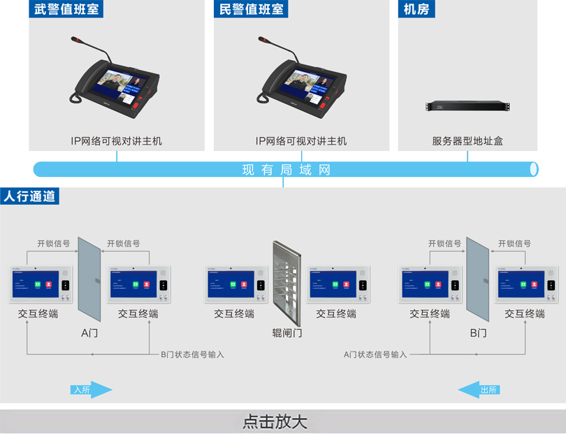 看守所AB门管控系统连线图