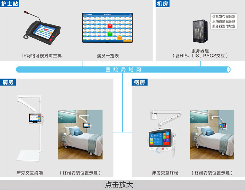 床旁交互系统连线图