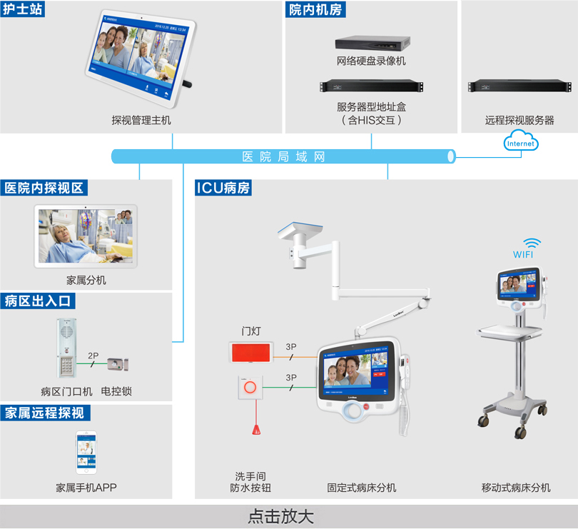 ICU探视系统连线图