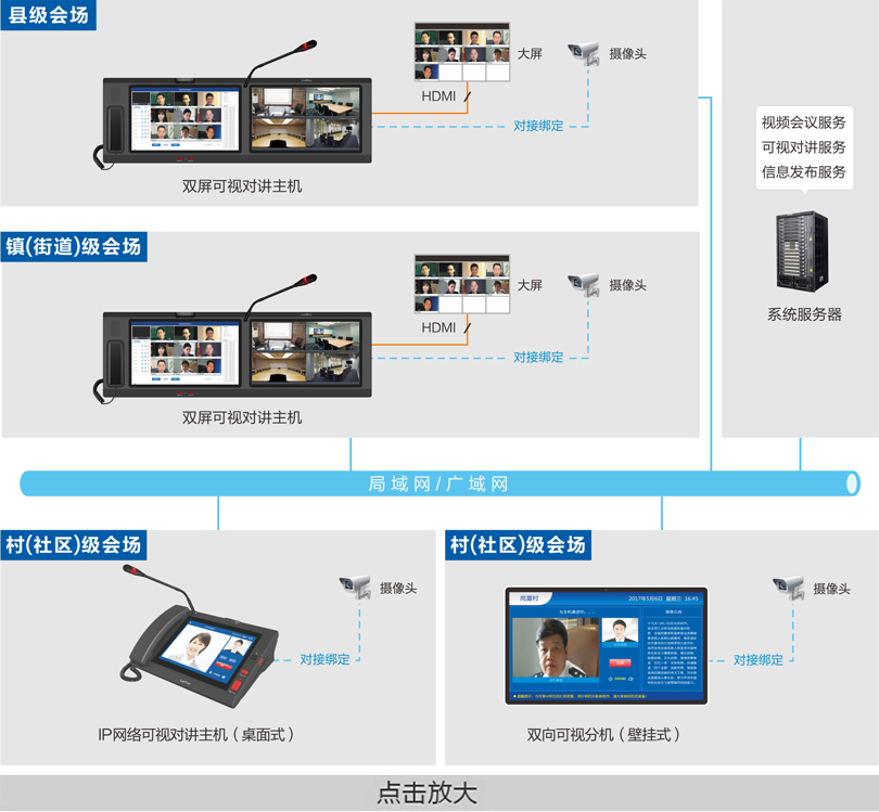 基层党建视频会议指挥系统连线图