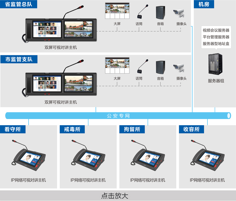 公安监管视频会议指挥系统连线图