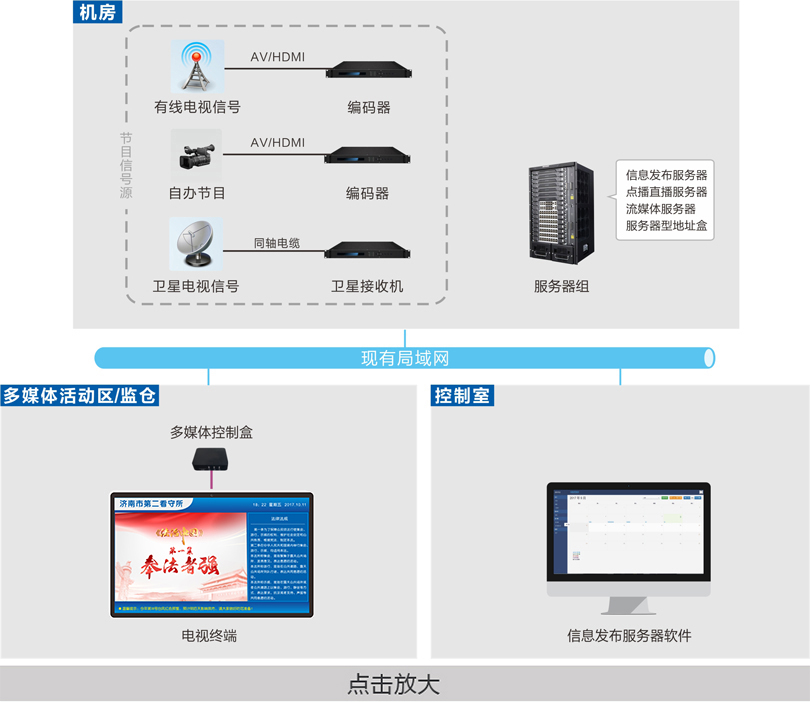 监狱电化教育系统连线图