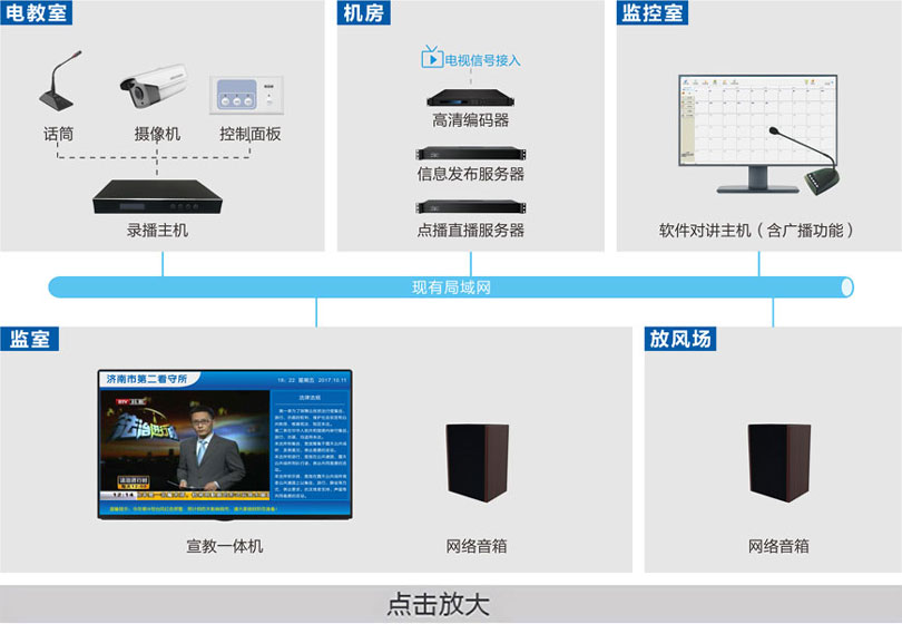 看守所电化教育系统连线图