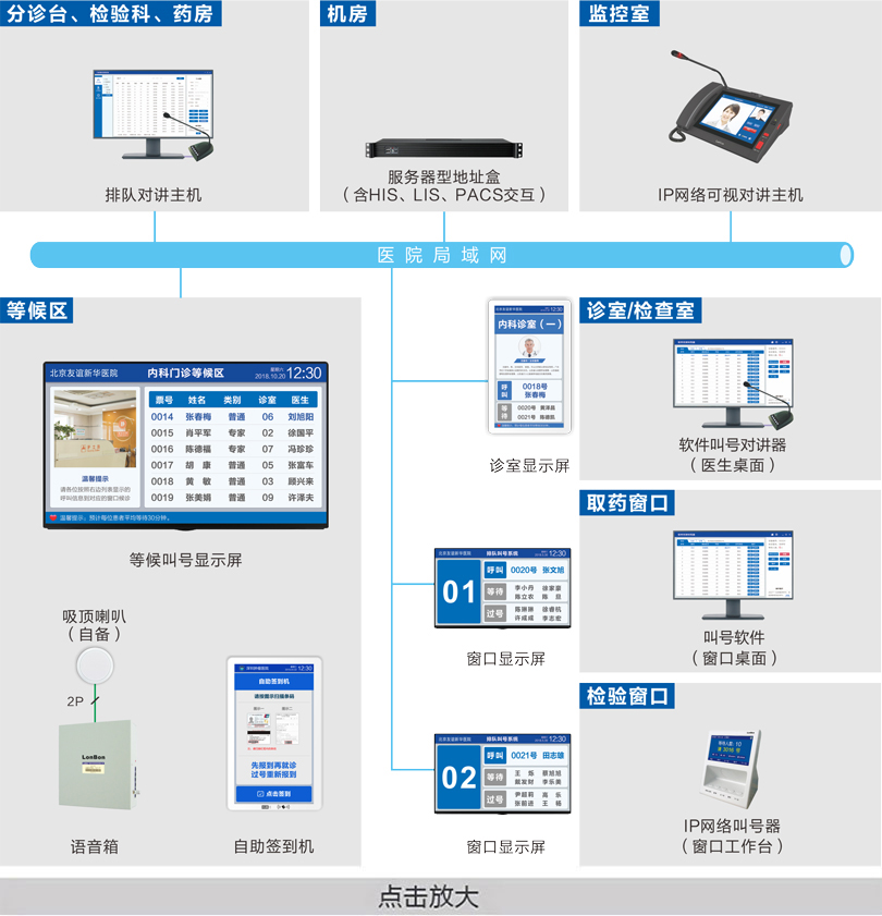 医院排队叫号系统连线图