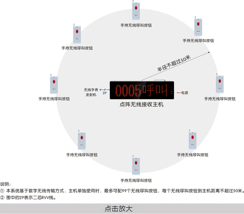 输液大厅无线呼叫系统连线图
