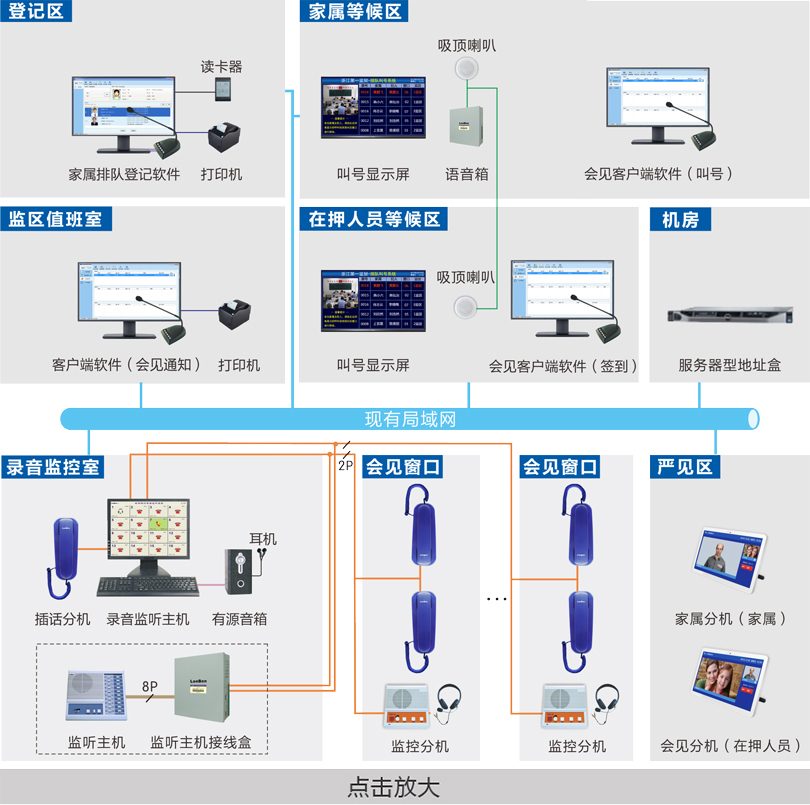 家属会见管理系统连线图