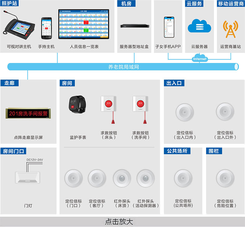 养老院求救定位系统连线图